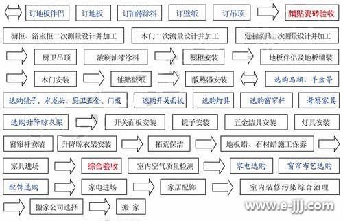 自己總結家庭裝修施工順序及注意事項